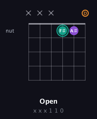 F♯ Augmented Flat 13th guitar chord — Open (x x x 1 1 0) fretboard diagram in Drop C Tuning (CGCFAD)