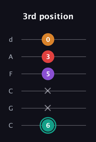 F♯ Augmented Flat 5th guitar tab — 3rd position (6 x x 5 3 0) in Drop C Tuning (CGCFAD)
