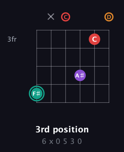F♯ Augmented Flat 5th guitar chord — 3rd position (6 x 0 5 3 0) fretboard diagram in Drop C Tuning (CGCFAD)