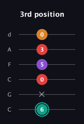 F♯ Augmented Flat 5th guitar tab — 3rd position (6 x 0 5 3 0) in Drop C Tuning (CGCFAD)