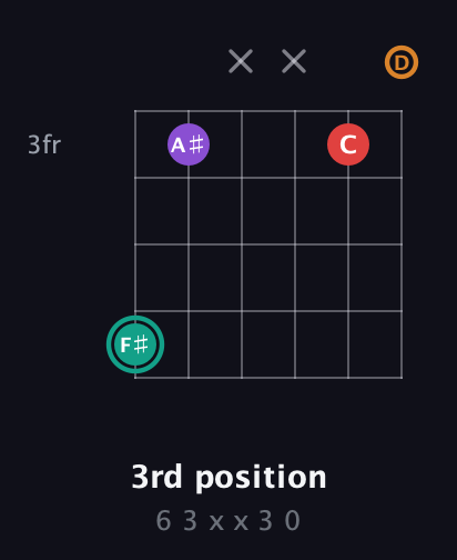 F♯ Augmented Flat 5th guitar chord — 3rd position (6 3 x x 3 0) fretboard diagram in Drop C Tuning (CGCFAD)