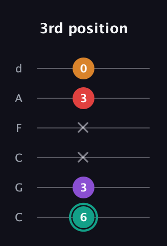 F♯ Augmented Flat 5th guitar tab — 3rd position (6 3 x x 3 0) in Drop C Tuning (CGCFAD)
