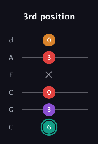 F♯ Augmented Flat 5th guitar tab — 3rd position (6 3 0 x 3 0) in Drop C Tuning (CGCFAD)