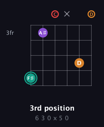 F♯ Augmented Flat 5th guitar chord — 3rd position (6 3 0 x 5 0) fretboard diagram in Drop C Tuning (CGCFAD)