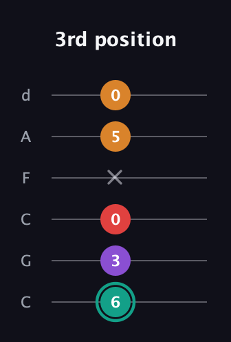 F♯ Augmented Flat 5th guitar tab — 3rd position (6 3 0 x 5 0) in Drop C Tuning (CGCFAD)