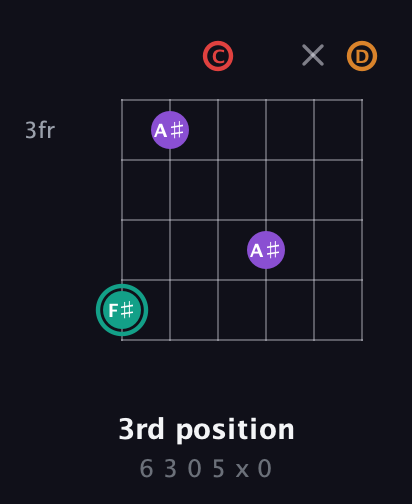 F♯ Augmented Flat 5th guitar chord — 3rd position (6 3 0 5 x 0) fretboard diagram in Drop C Tuning (CGCFAD)