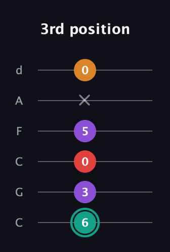 F♯ Augmented Flat 5th guitar tab — 3rd position (6 3 0 5 x 0) in Drop C Tuning (CGCFAD)