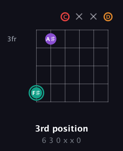 F♯ Augmented Flat 5th guitar chord — 3rd position (6 3 0 x x 0) fretboard diagram in Drop C Tuning (CGCFAD)