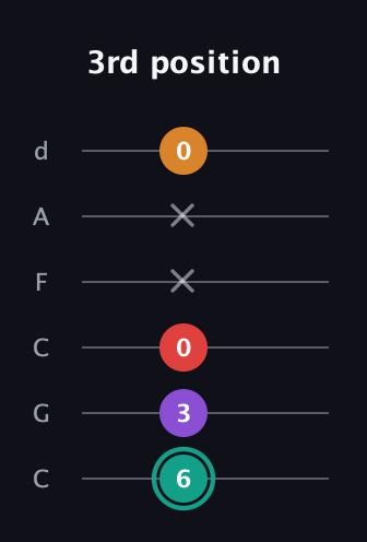 F♯ Augmented Flat 5th guitar tab — 3rd position (6 3 0 x x 0) in Drop C Tuning (CGCFAD)