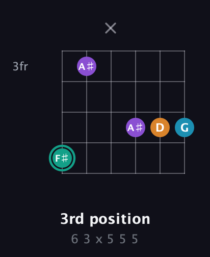 F♯ Augmented Flat 9th guitar chord — 3rd position (6 3 x 5 5 5) fretboard diagram in Drop C Tuning (CGCFAD)