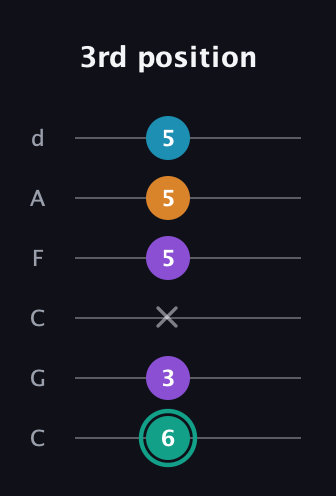 F♯ Augmented Flat 9th guitar tab — 3rd position (6 3 x 5 5 5) in Drop C Tuning (CGCFAD)