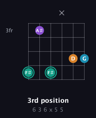 F♯ Augmented Flat 9th guitar chord — 3rd position (6 3 6 x 5 5) fretboard diagram in Drop C Tuning (CGCFAD)