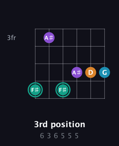 F♯ Augmented Flat 9th guitar chord — 3rd position (6 3 6 5 5 5) fretboard diagram in Drop C Tuning (CGCFAD)