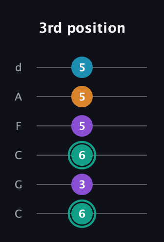 F♯ Augmented Flat 9th guitar tab — 3rd position (6 3 6 5 5 5) in Drop C Tuning (CGCFAD)