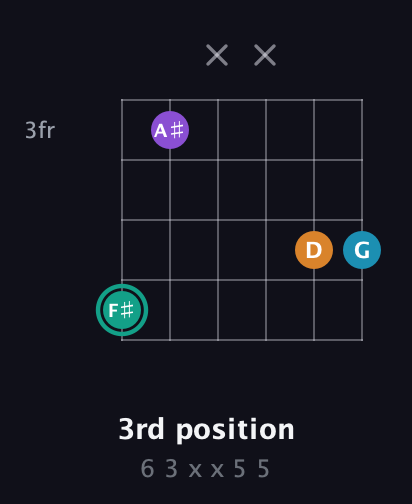 F♯ Augmented Flat 9th guitar chord — 3rd position (6 3 x x 5 5) fretboard diagram in Drop C Tuning (CGCFAD)