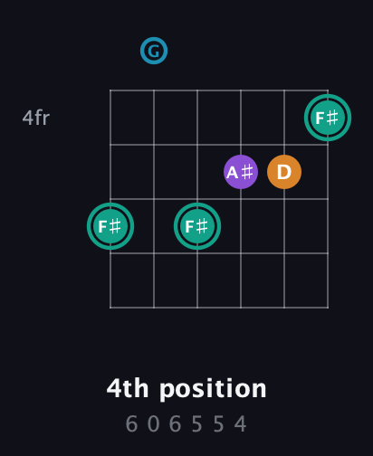 F♯ Augmented Flat 9th guitar chord — 4th position (6 0 6 5 5 4) fretboard diagram in Drop C Tuning (CGCFAD)