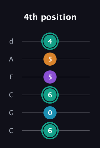 F♯ Augmented Flat 9th guitar tab — 4th position (6 0 6 5 5 4) in Drop C Tuning (CGCFAD)