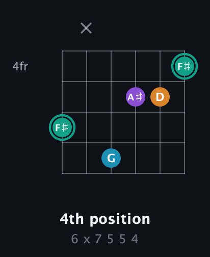 F♯ Augmented Flat 9th guitar chord — 4th position (6 x 7 5 5 4) fretboard diagram in Drop C Tuning (CGCFAD)