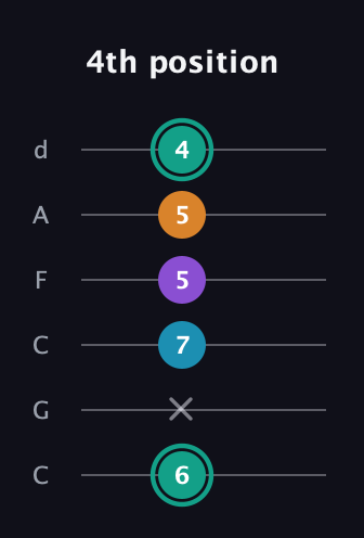 F♯ Augmented Flat 9th guitar tab — 4th position (6 x 7 5 5 4) in Drop C Tuning (CGCFAD)