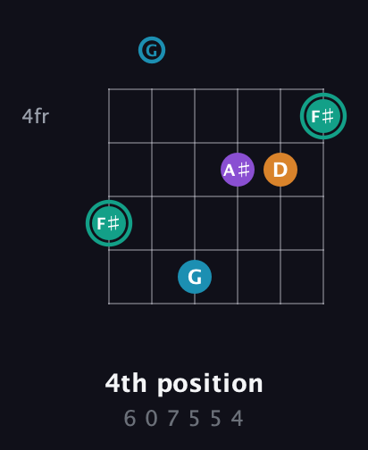 F♯ Augmented Flat 9th guitar chord — 4th position (6 0 7 5 5 4) fretboard diagram in Drop C Tuning (CGCFAD)