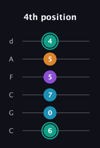 F♯ Augmented Flat 9th guitar tab — 4th position (6 0 7 5 5 4) in Drop C Tuning (CGCFAD)