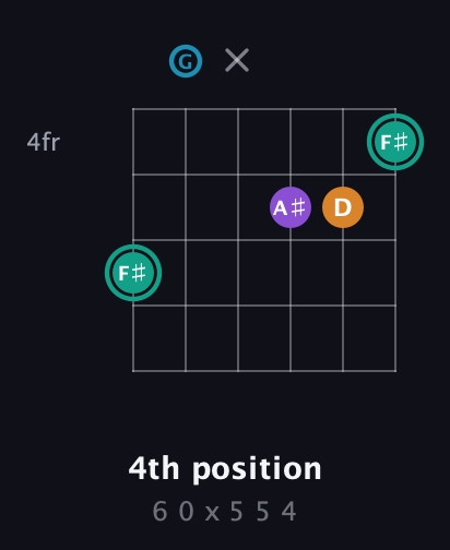 F♯ Augmented Flat 9th guitar chord — 4th position (6 0 x 5 5 4) fretboard diagram in Drop C Tuning (CGCFAD)