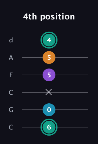 F♯ Augmented Flat 9th guitar tab — 4th position (6 0 x 5 5 4) in Drop C Tuning (CGCFAD)