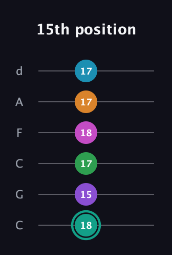 F♯ Augmented-major 11th Flat 9th guitar tab — 15th position (18 15 17 18 17 17) in Drop C Tuning (CGCFAD)