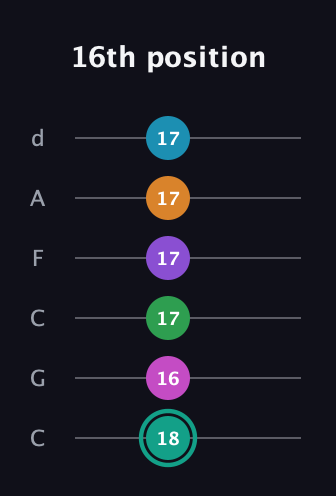 F♯ Augmented-major 11th Flat 9th guitar tab — 16th position (18 16 17 17 17 17) in Drop C Tuning (CGCFAD)
