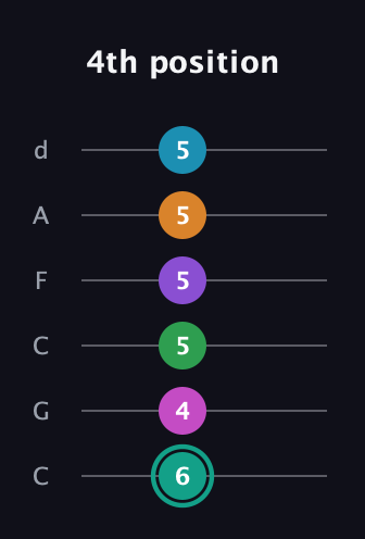 F♯ Augmented-major 11th Flat 9th guitar tab — 4th position (6 4 5 5 5 5) in Drop C Tuning (CGCFAD)