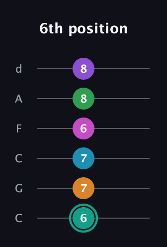 F♯ Augmented-major 11th Flat 9th guitar tab — 6th position (6 7 7 6 8 8) in Drop C Tuning (CGCFAD)