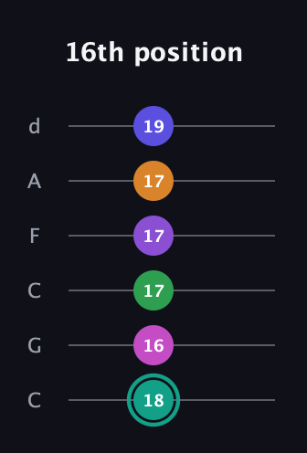 F♯ Augmented-major 11th Sharp 9th guitar tab — 16th position (18 16 17 17 17 19) in Drop C Tuning (CGCFAD)