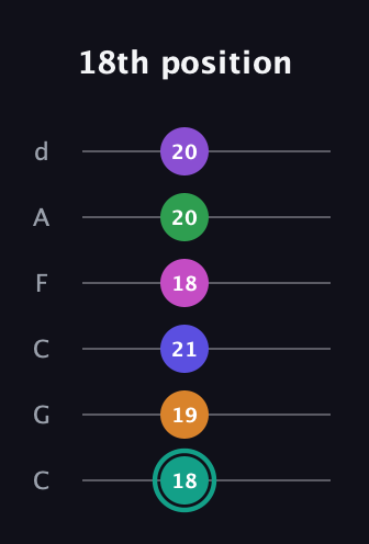 F♯ Augmented-major 11th Sharp 9th guitar tab — 18th position (18 19 21 18 20 20) in Drop C Tuning (CGCFAD)