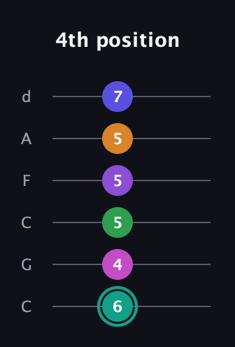 F♯ Augmented-major 11th Sharp 9th guitar tab — 4th position (6 4 5 5 5 7) in Drop C Tuning (CGCFAD)