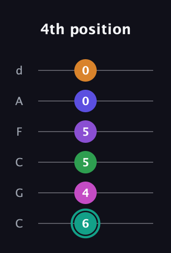 F♯ Augmented-major 11th Sharp 9th guitar tab — 4th position (6 4 5 5 0 0) in Drop C Tuning (CGCFAD)