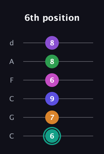 F♯ Augmented-major 11th Sharp 9th guitar tab — 6th position (6 7 9 6 8 8) in Drop C Tuning (CGCFAD)