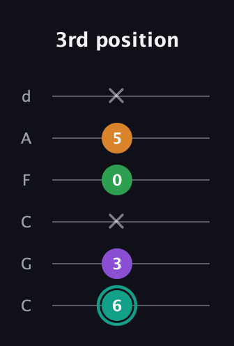 F♯ Augmented-major 7th Flat 13th guitar tab — 3rd position (6 3 x 0 5 x) in Drop C Tuning (CGCFAD)
