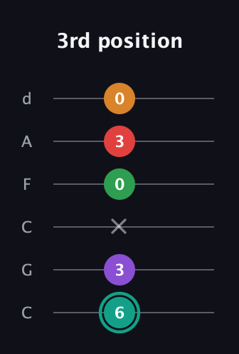F♯ Augmented-major 7th Flat 5th guitar tab — 3rd position (6 3 x 0 3 0) in Drop C Tuning (CGCFAD)