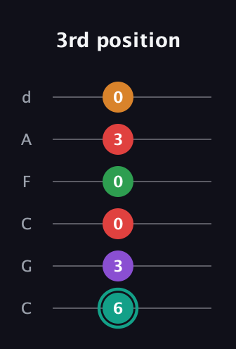 F♯ Augmented-major 7th Flat 5th guitar tab — 3rd position (6 3 0 0 3 0) in Drop C Tuning (CGCFAD)