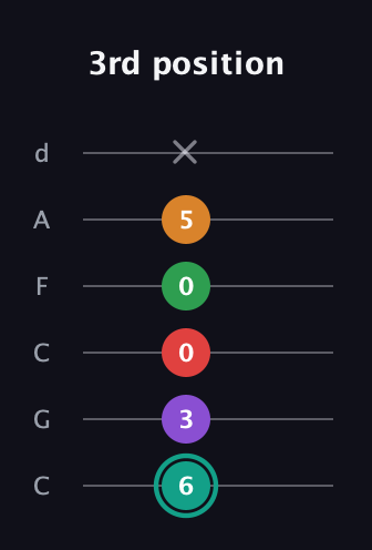 F♯ Augmented-major 7th Flat 5th guitar tab — 3rd position (6 3 0 0 5 x) in Drop C Tuning (CGCFAD)