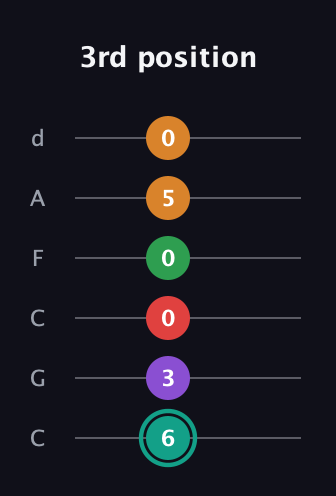 F♯ Augmented-major 7th Flat 5th guitar tab — 3rd position (6 3 0 0 5 0) in Drop C Tuning (CGCFAD)