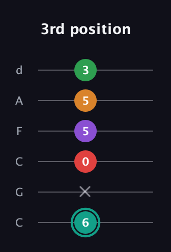 F♯ Augmented-major 7th Flat 5th guitar tab — 3rd position (6 x 0 5 5 3) in Drop C Tuning (CGCFAD)