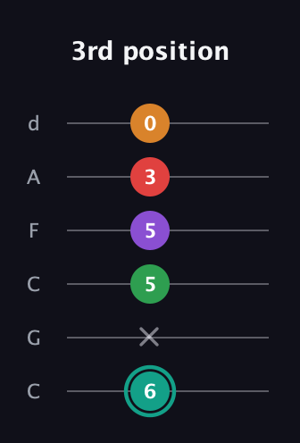 F♯ Augmented-major 7th Flat 5th guitar tab — 3rd position (6 x 5 5 3 0) in Drop C Tuning (CGCFAD)