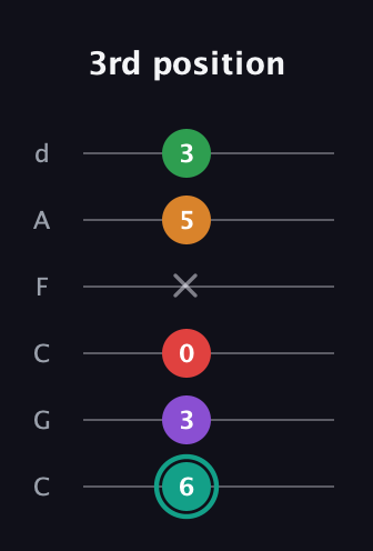 F♯ Augmented-major 7th Flat 5th guitar tab — 3rd position (6 3 0 x 5 3) in Drop C Tuning (CGCFAD)