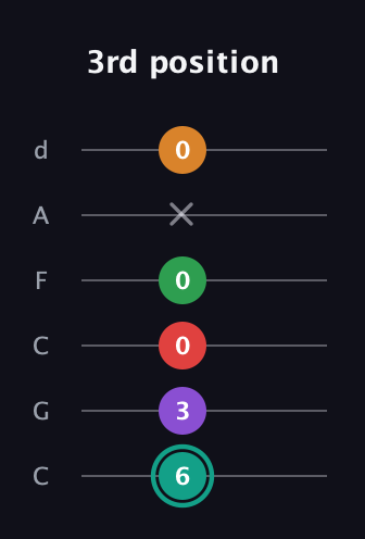 F♯ Augmented-major 7th Flat 5th guitar tab — 3rd position (6 3 0 0 x 0) in Drop C Tuning (CGCFAD)
