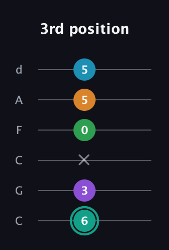 F♯ Augmented-major 7th Flat 9th guitar tab — 3rd position (6 3 x 0 5 5) in Drop C Tuning (CGCFAD)