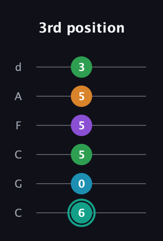 F♯ Augmented-major 7th Flat 9th guitar tab — 3rd position (6 0 5 5 5 3) in Drop C Tuning (CGCFAD)