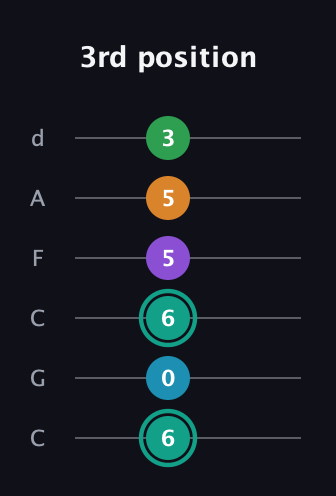 F♯ Augmented-major 7th Flat 9th guitar tab — 3rd position (6 0 6 5 5 3) in Drop C Tuning (CGCFAD)