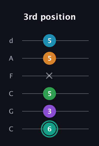 F♯ Augmented-major 7th Flat 9th guitar tab — 3rd position (6 3 5 x 5 5) in Drop C Tuning (CGCFAD)