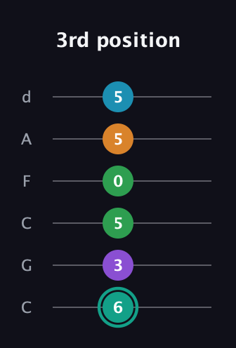 F♯ Augmented-major 7th Flat 9th guitar tab — 3rd position (6 3 5 0 5 5) in Drop C Tuning (CGCFAD)